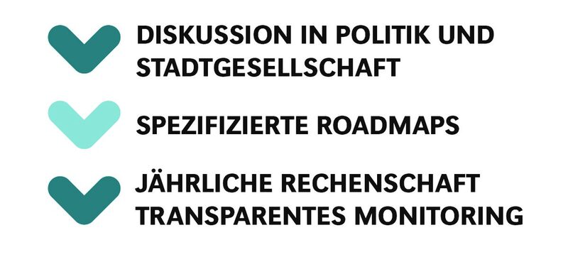 Prozess: Diskussion in Politik und Stadtgesellschaft / Spezifizierte Roadmaps / Jährliche Rechenschaft und Transparentes Monitoring