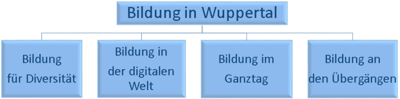 Bildung Wuppertal