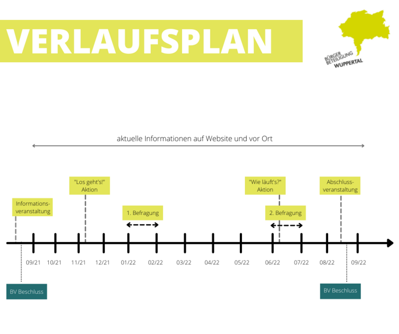Hier sehen Sie den vorläufigen Verlaufsplan der Bürgerbeteiligung am Laurentiusplatz