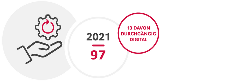 Services Grafik 2021 97, 13 davon durchgängig digital