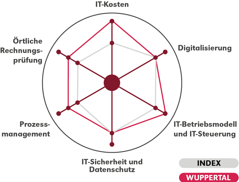 Grafik IT-Profil Wuppertal