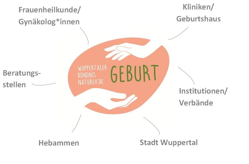 Wuppertaler Bündnis Natürliche Geburt - Partner*innen