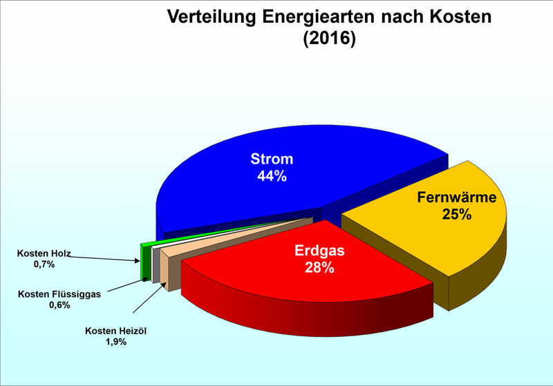 Diagramm Aufteilung Energieverbräuche Kosten