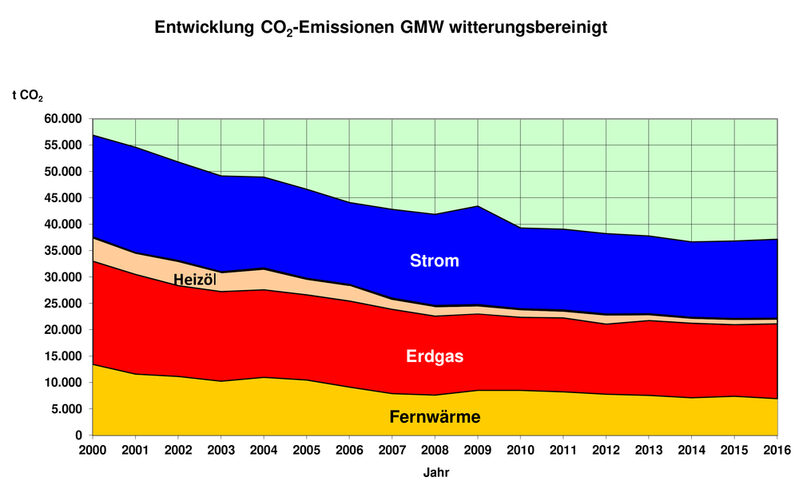 Entwicklung CO2-Emissionen GMW witterungsbereinigt