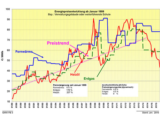 Die Entwicklung der Heizenergiepreise seit 1999