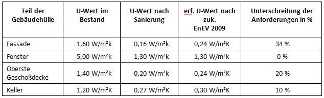 Gegenüberstellung der vorhandenen U-Werte nach Sanierung und der erforderlichen U-Werte nach EnEV 2009