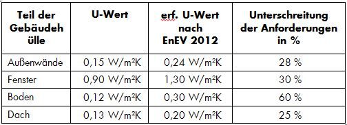 Gegenüberstellung der vorhandenen U-Werte nach Sanierung und der erforderlichen U-Werte nach EnEV 2012