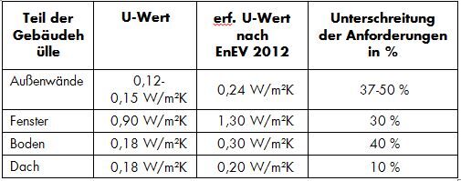 Gegenüberstellung der vorhandenen U-Werte nach Sanierung und der erforderlichen U-Werte nach EnEV 2012
