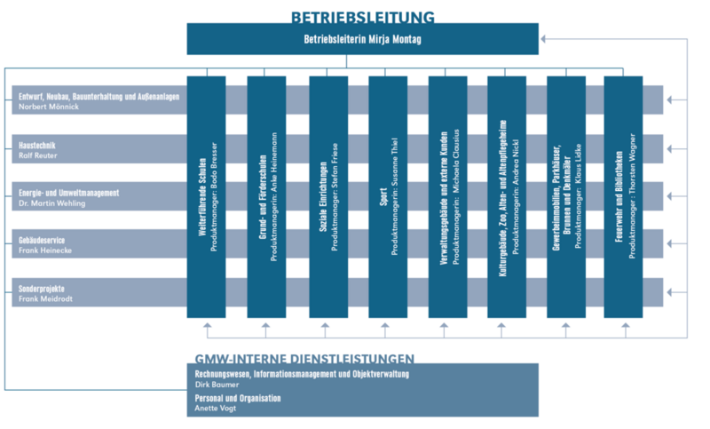 Darstellung der Matrixorganisation des GMW