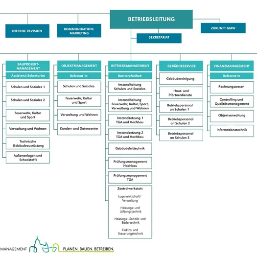 Organigramm des GMW