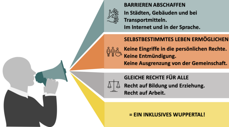 Ziele der Arbeit des Inklusionsbüros in der Übersicht: 1. Barrieren abschaffen, 2. Selbstbestimmtes Leben ermöglichen, 3. Gleiche Rechte für Alle. = Ein inklusives Wuppertal!
