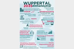 Wuppertal 2035 Klimaneutral