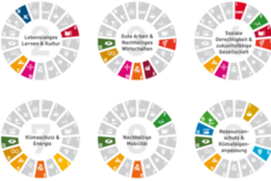 Themenfelder, Nachhaltigkeit, Strategie, Ziele