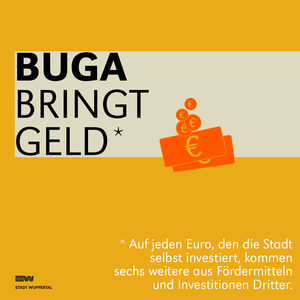 Grafik mit orangenem Hintergrund, im Vordergrund steht mit weißer Schrift: BUGA bringt Geld. Auf jeden Euro, den die Stadt selbst investiert, kommen sechs weitere aus Fördermitteln und Investitionen Dritter.