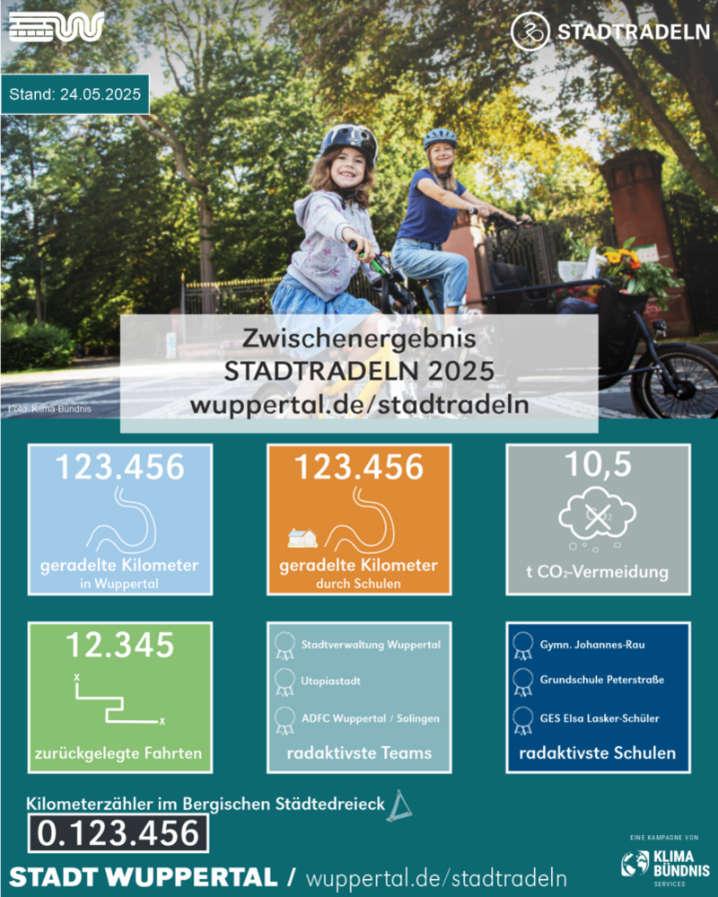 Täglich werden hier die aktuellen Ergebnisse zum STADTRADELN in Wuppertal veröffentlicht.