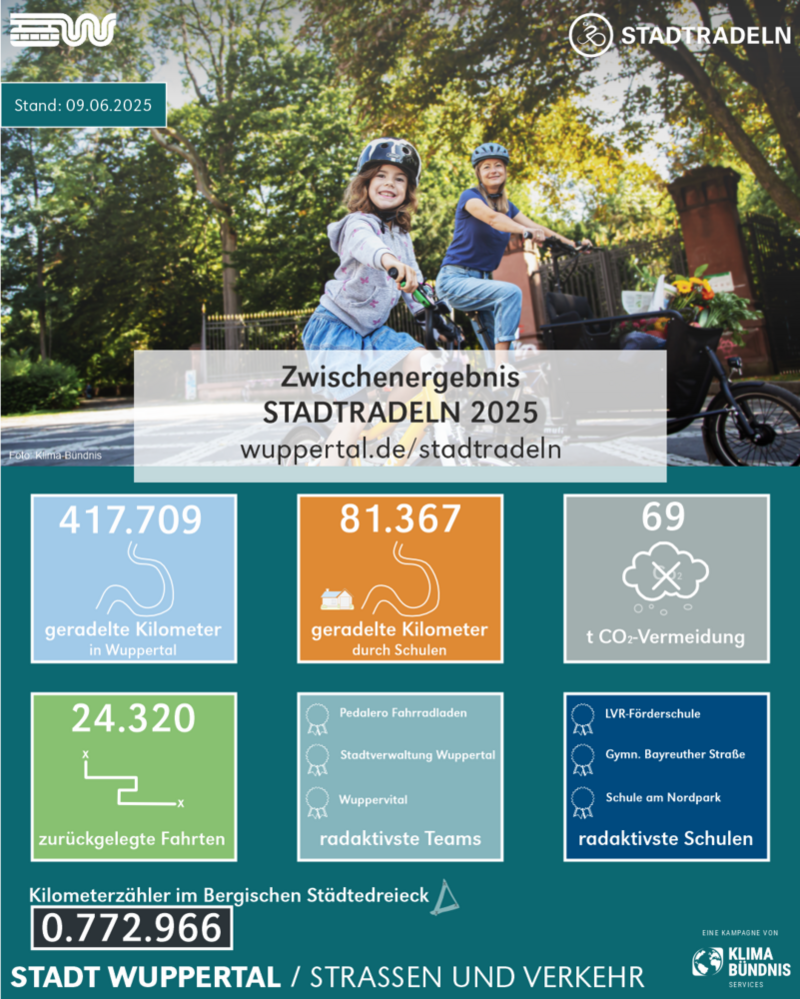 Tag 17: Zwischenergebnisse | Stand: 09.06.2025